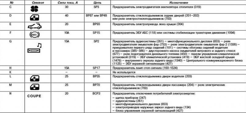 Предохранитель печки рено меган 2 где находится