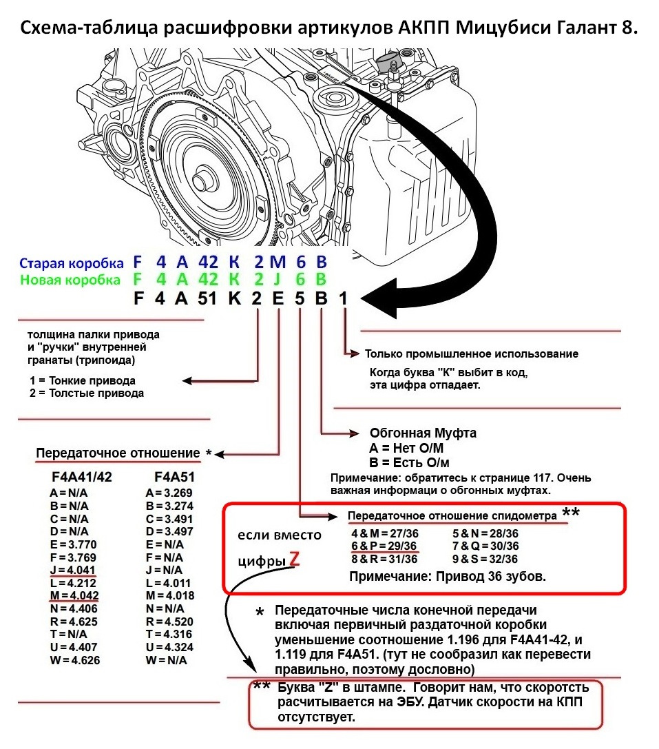 Акпп по вин номеру. A4f42 АКПП охлаждение схема. Схема АКПП w4a32. Маркировка АКПП f4a42. Расшифровка маркировки коробки передач.
