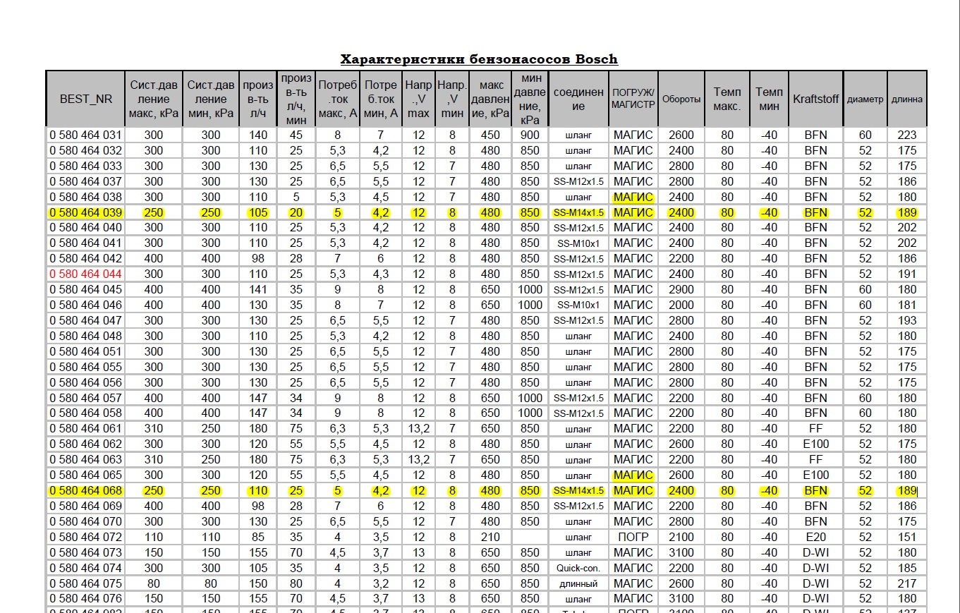 Характеристика bosch. Производительность характеристики топливных насосов бош. 0580454138 Bosch таблица топливных насосов. Бензонасос бош 0580454001 производительность. Таблица производительности топливных насосов Bosch.