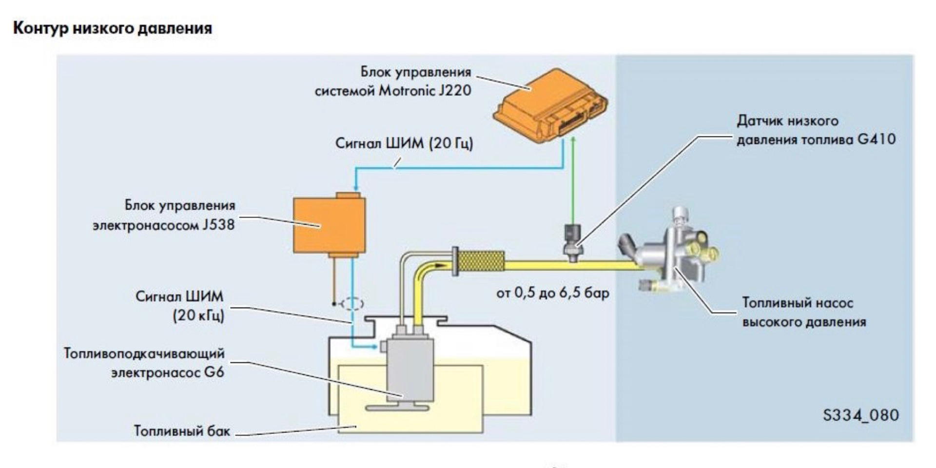 Высокое давление в низком контуре. Датчика топливного контура низкого давления c204 1.8. Электронасос топливный высокого давления. Контур низкого давления. Контур низкого давления кондиционера.