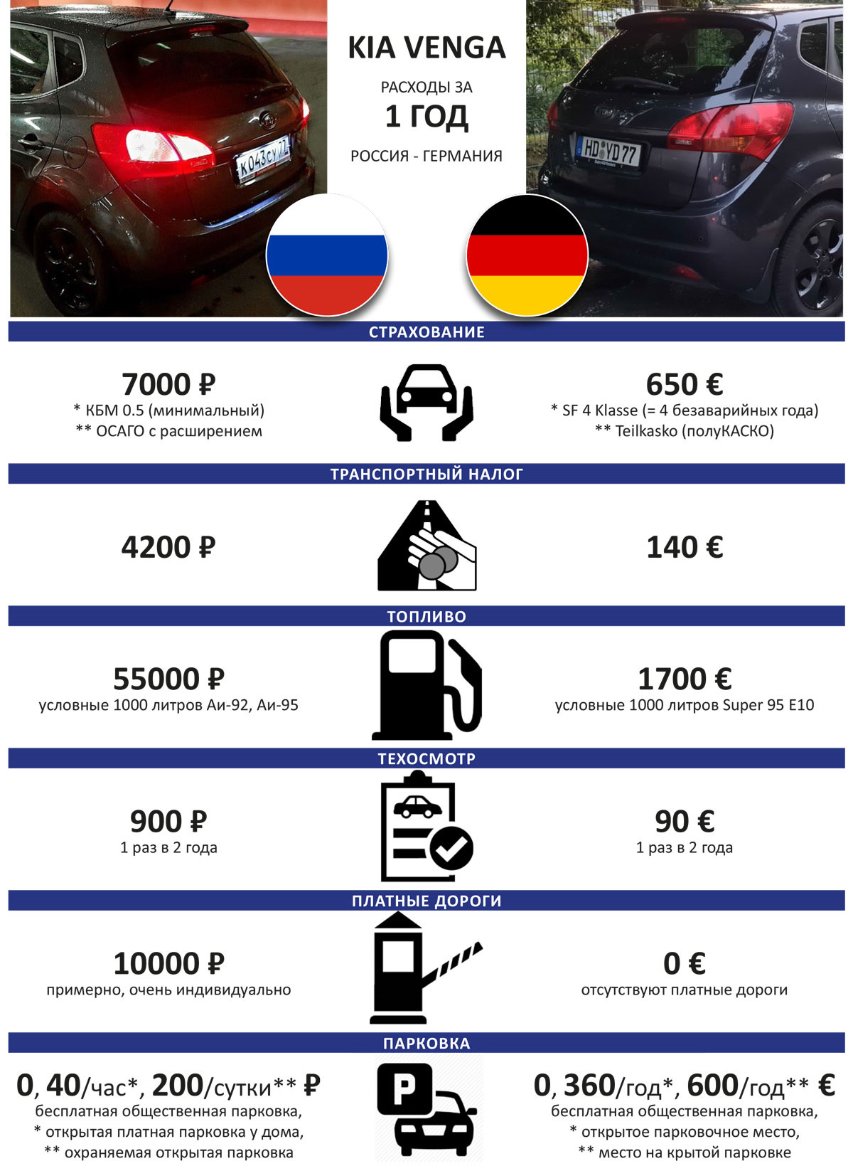 Сравнение расходов на Kia Venga Россия-Германия — KIA Venga, 1,6 л, 2012  года | налоги и пошлины | DRIVE2