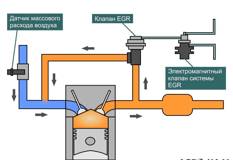 Где находится клапан рециркуляции отработанных газов Зачем нужно отключение ЕГР? - DRIVE2