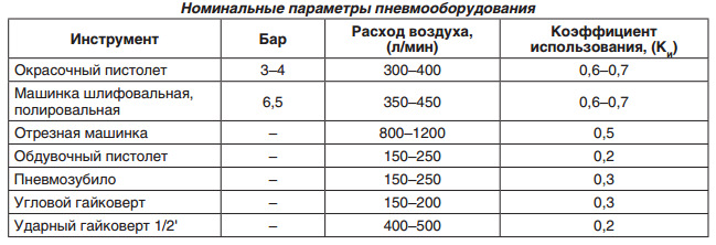 какое давление нужно для пневмоинструмента