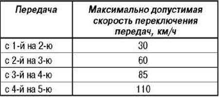 На каких скоростях менять передачи, чтобы ездить максимально экономично? | Аргументы и Факты