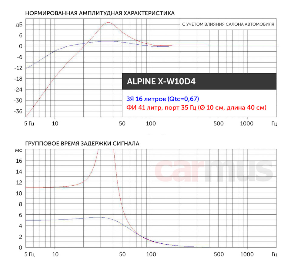 Топ 10 сабвуферов в авто 10 дюймов