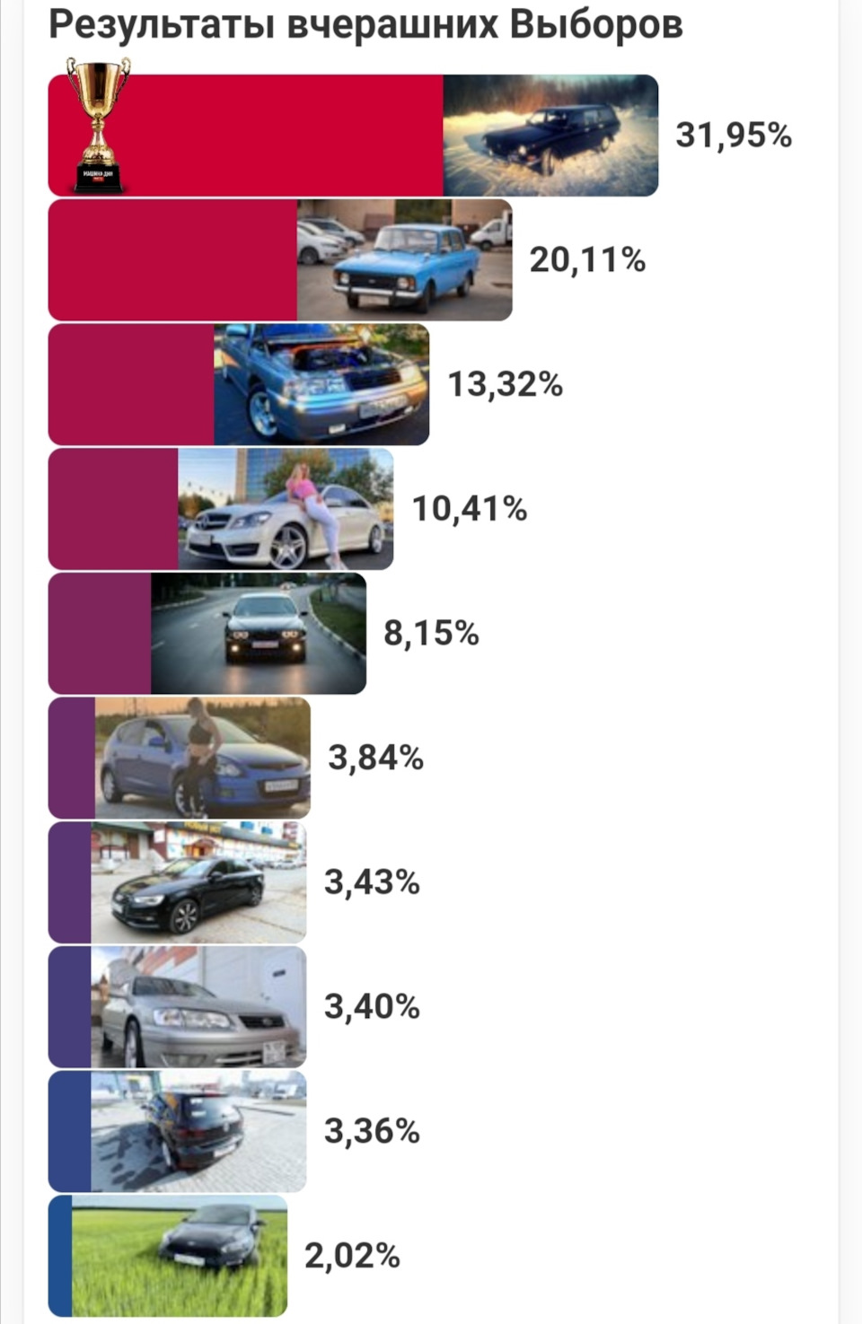 Итоги выборов. — ИЖ Москвич 412, 1,5 л, 1995 года | рейтинг и ...