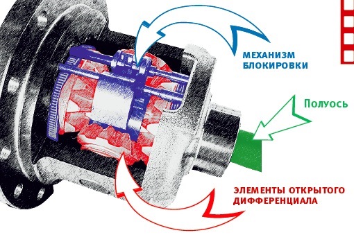 Какие блокировки существуют на авто. Смотреть фото Какие блокировки существуют на авто. Смотреть картинку Какие блокировки существуют на авто. Картинка про Какие блокировки существуют на авто. Фото Какие блокировки существуют на авто