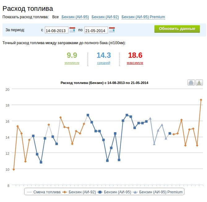 Печальная запись о расходе топлива… — Great Wall Hover, 2,4 л, 2013 ...