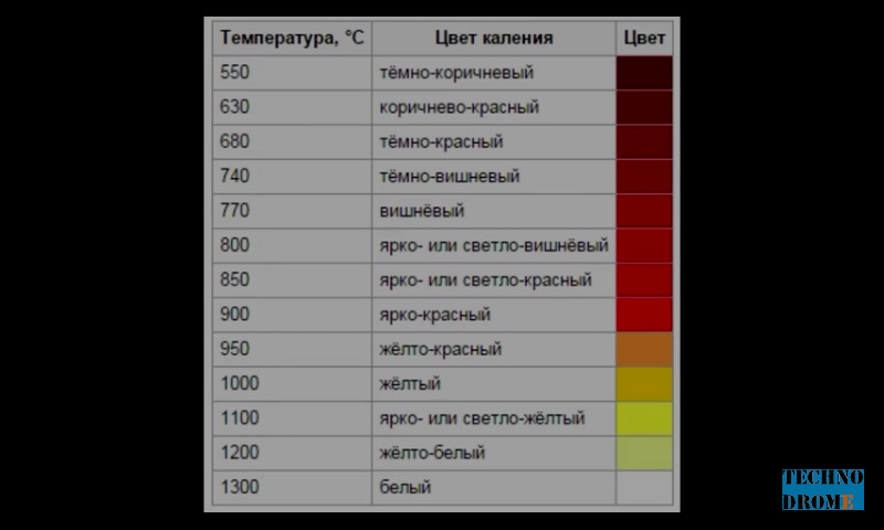 Температура алюминиевой. Цветовая таблица нагрева металла. Цвета каления стали таблица. Таблица цвета побежалости стали температура. Цветовая температура нагрева металла.