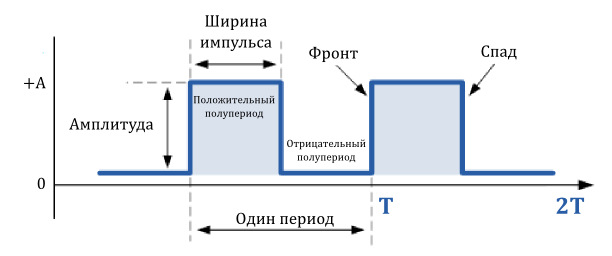 Импульсный тип сигнала пример