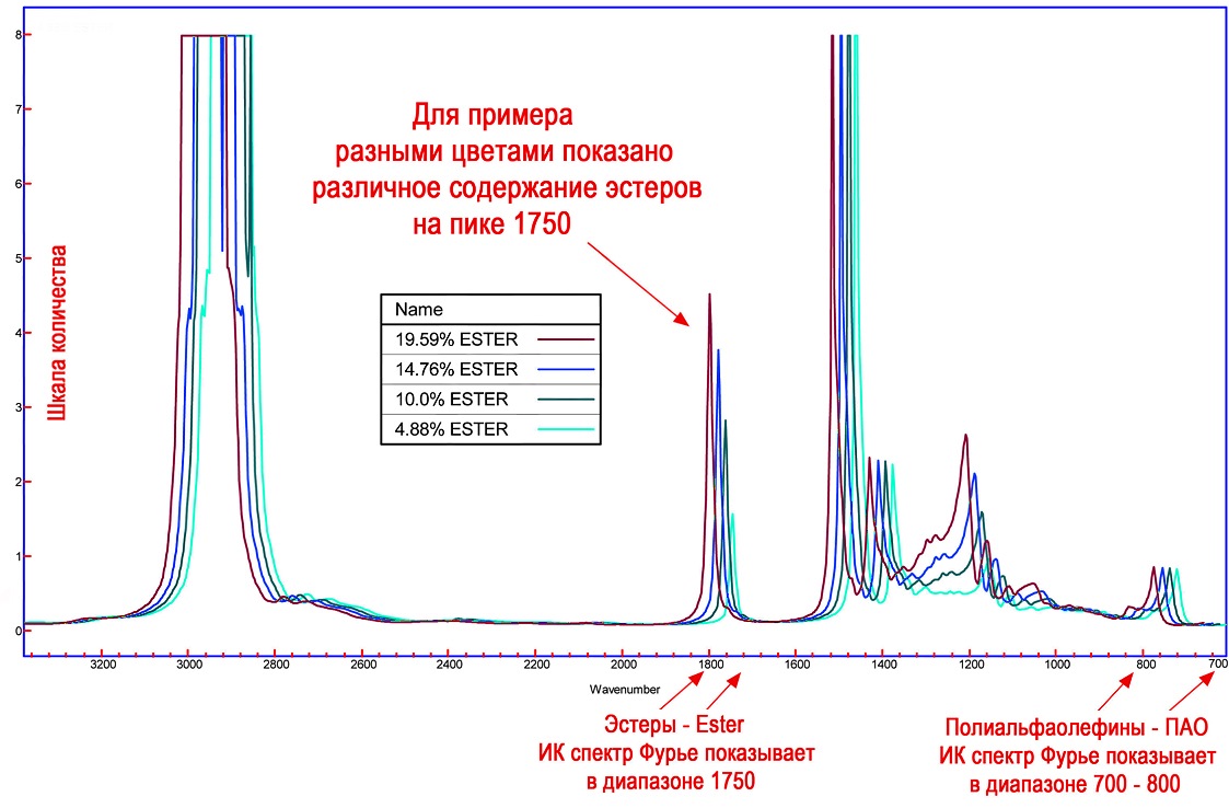 Спектр масла. ИК спектр моторного масла. ИК спектр Фурье масла. ИК спектр Фурье масла расшифровка. ИК спектр моторных масел масел.