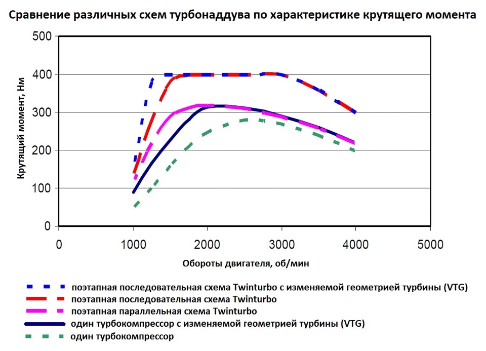 двойной турбонаддув что это. Смотреть фото двойной турбонаддув что это. Смотреть картинку двойной турбонаддув что это. Картинка про двойной турбонаддув что это. Фото двойной турбонаддув что это