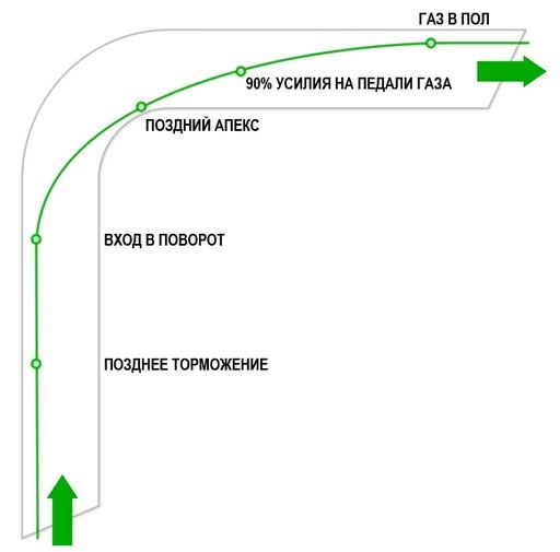 Что такое поздний апекс. Смотреть фото Что такое поздний апекс. Смотреть картинку Что такое поздний апекс. Картинка про Что такое поздний апекс. Фото Что такое поздний апекс