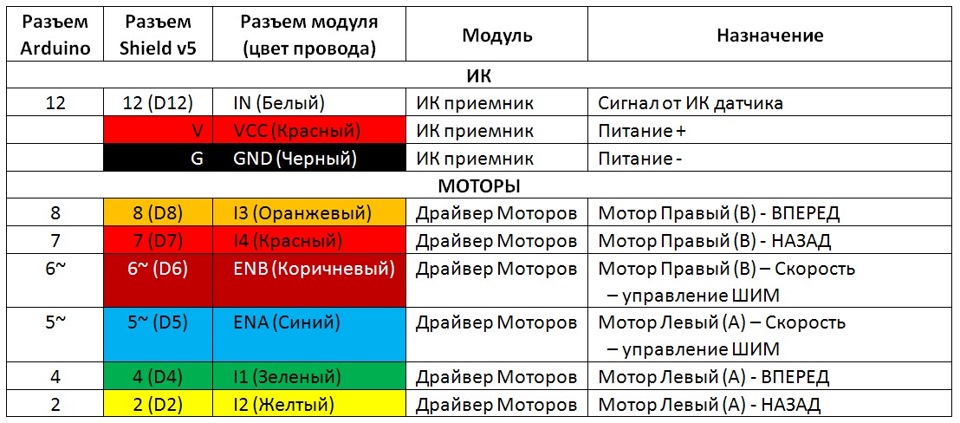 Обозначения цветов проводов рено