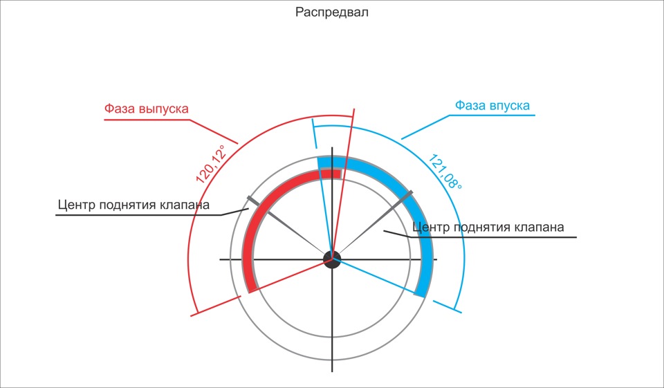 Как настроить перекрытие клапанов на 8 клапанном моторе ваз