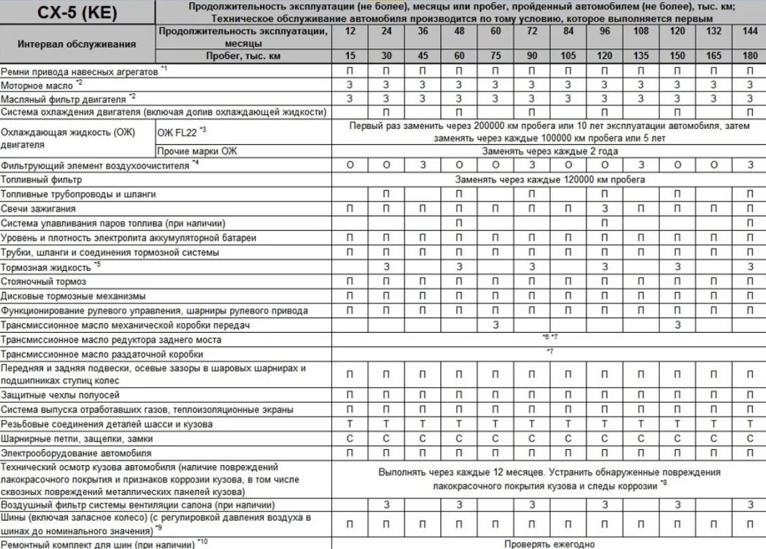 Требования после то 1. Регламент то Мазда СХ-5 2.5. Таблица технического обслуживания Мазда СХ-5. Mazda CX 5 регламент то. Регламент техобслуживания Мазда cx5.