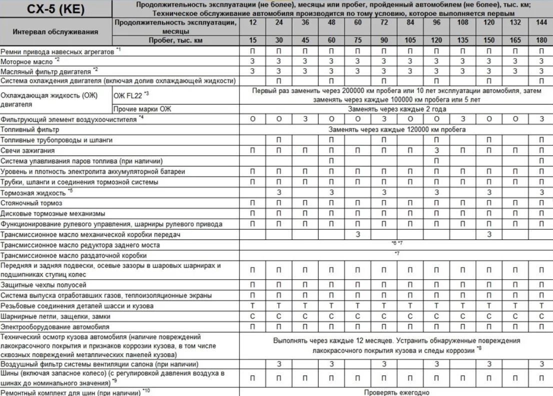 Время технического обслуживания. Регламент то Мазда СХ-5 2.5. Регламент то Мазда СХ-5 2.0. То Мазда сх5 2.5. Мазда СХ-5 регламент техобслуживания.