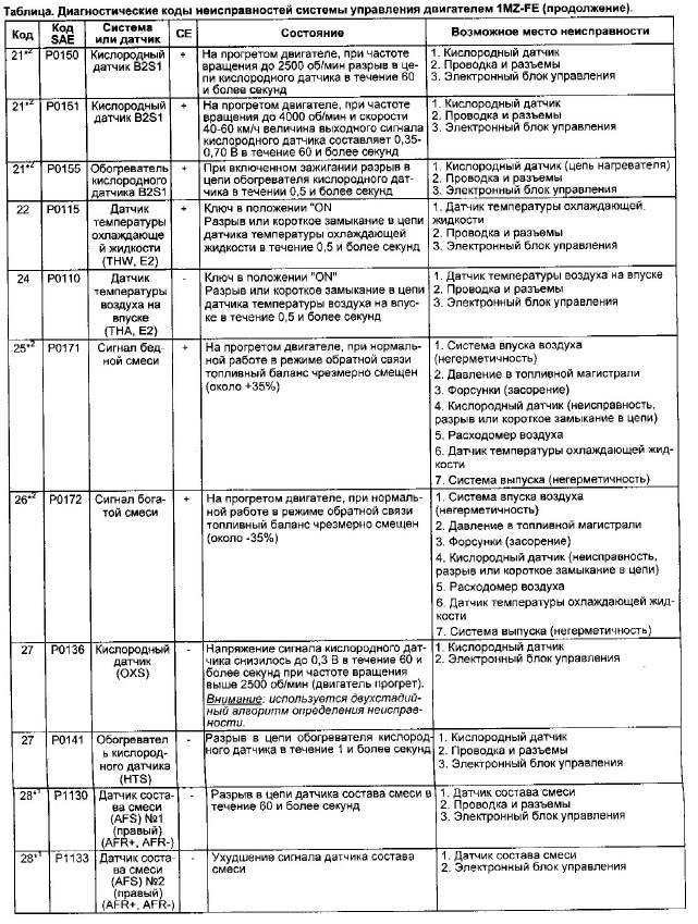 Фото в бортжурнале Toyota Harrier (1G)