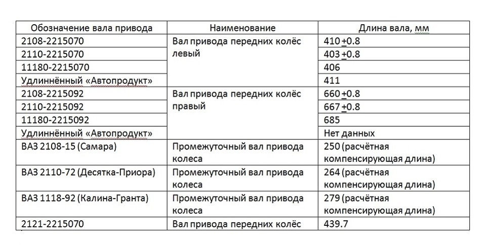 длина привода ваз 2110