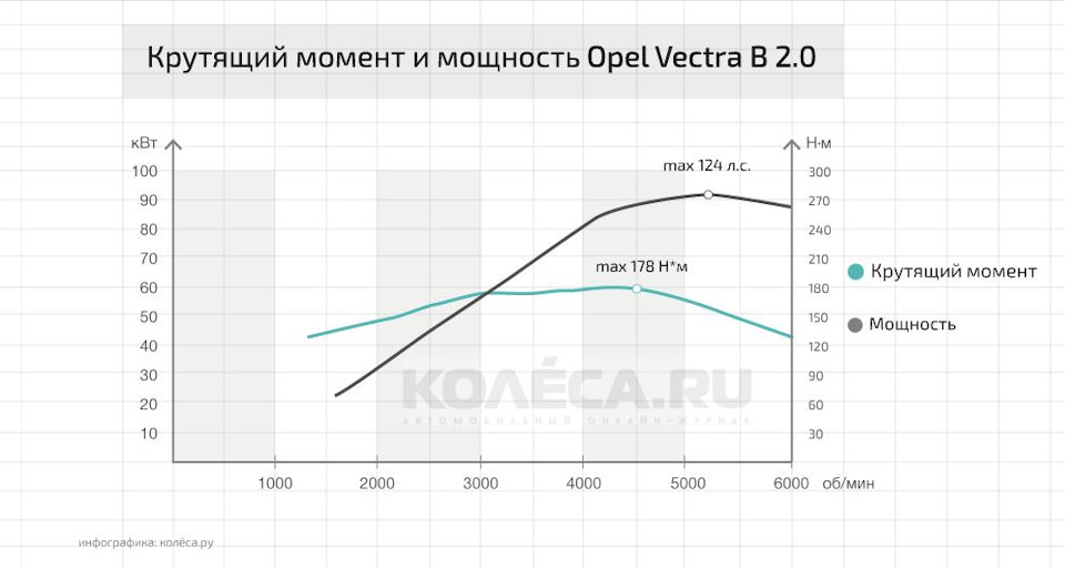 Диаграмма мощности двигателя