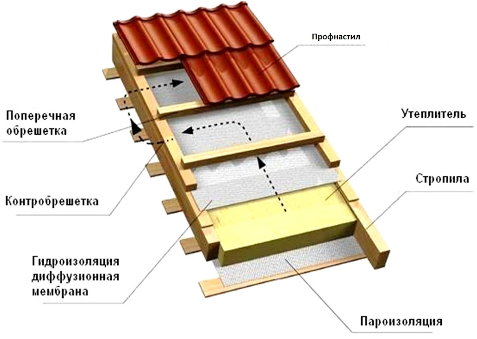 Размер карниза крыши гаража