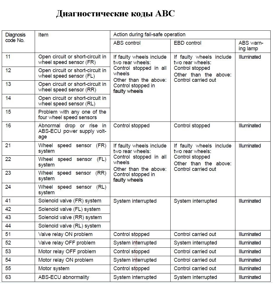 Коды неисправности абс