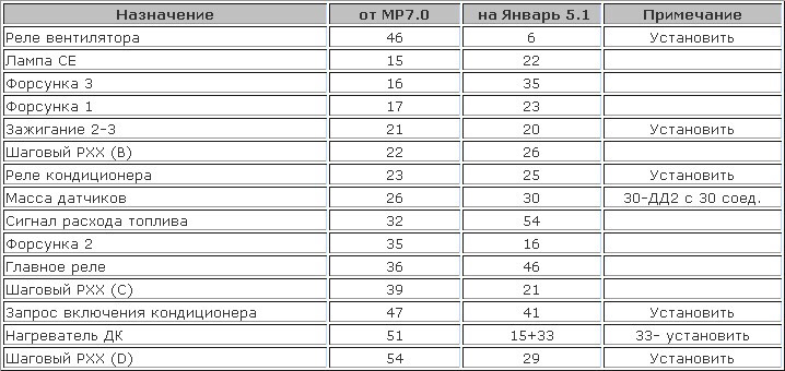 Типовые параметры эбу январь 5 1