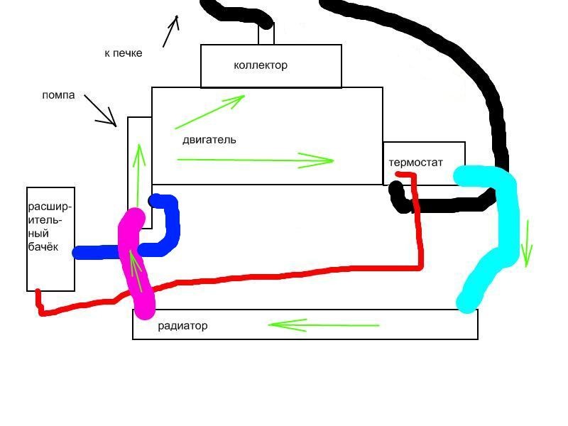 Печка охлаждает двигатель. Печка от коллектора двигателя. Нету циркуляции печки. Циркуляция на заднем ходу. Флюваль ФХ 6 схема циркуляции потока.
