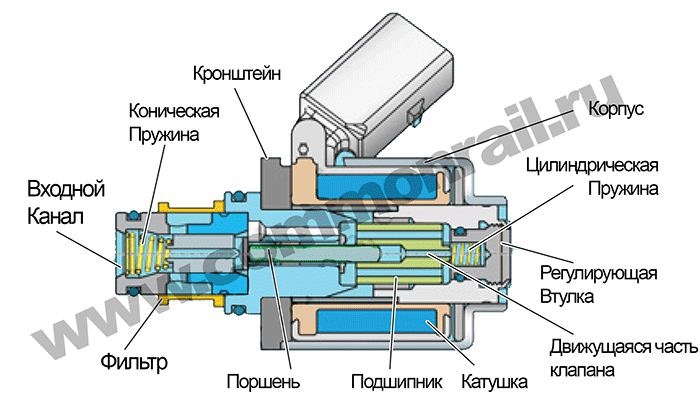 Устройство регулятор давления топлива рено