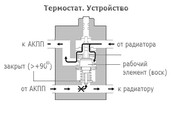 Схема работы термостата в автомобиле Обзор вариантов установки дополнительной системы охлаждения АКПП - Daewoo Matiz 