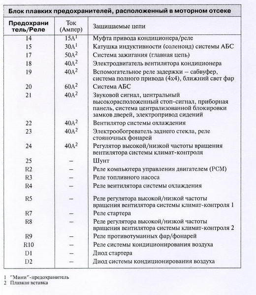 Форд эскейп 2001 схема предохранителей