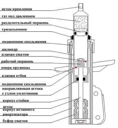 Схема работы амортизатора автомобиля