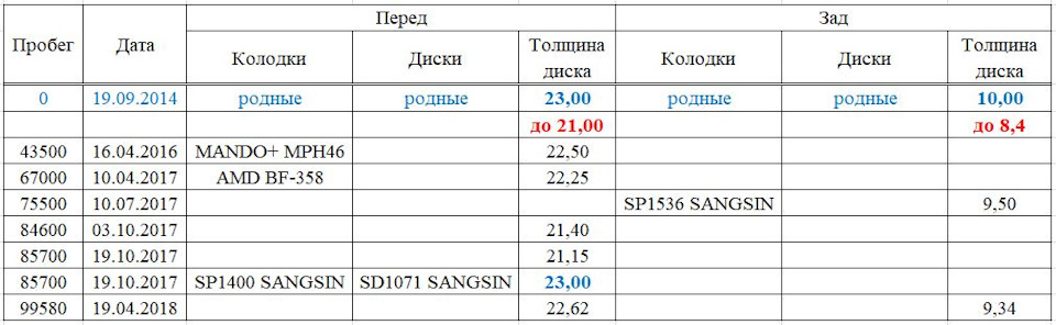 Допустимая толщина тормозных дисков киа сид