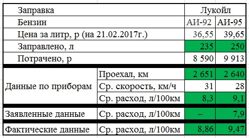 Есть ли расход. Расход топлива на 92 и 95 бензине. Различие бензина 92 и 95. Расход 92 бензина. Разница в расходе 92 и 95 бензина.