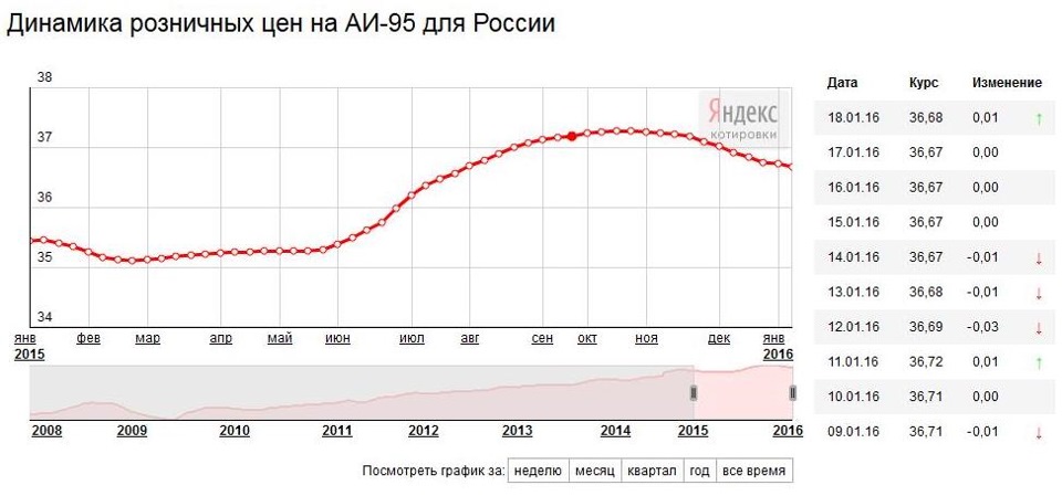 Стоимость Аи95