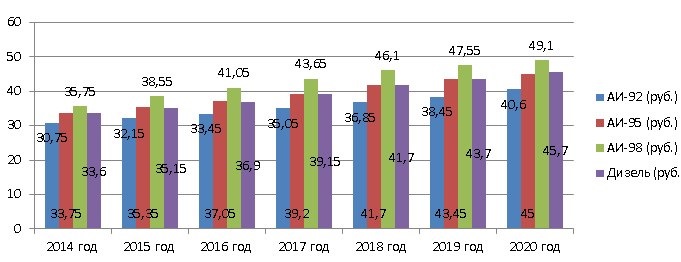 Стоимость Бензина В 2018 Году В России