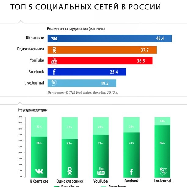 Первые пользователи социальных сетей