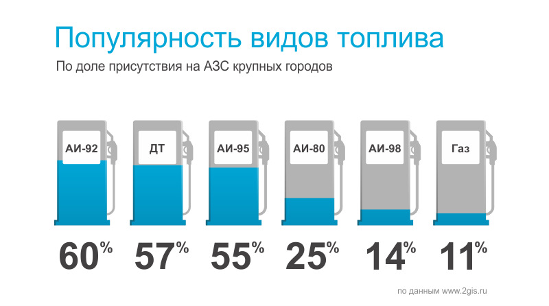 Какое автомобильное топливо наиболее. Виды топлива для автомобилей. Виды бензина. Виды топлива бензин. Виды топлива для автомобильных двигателей.