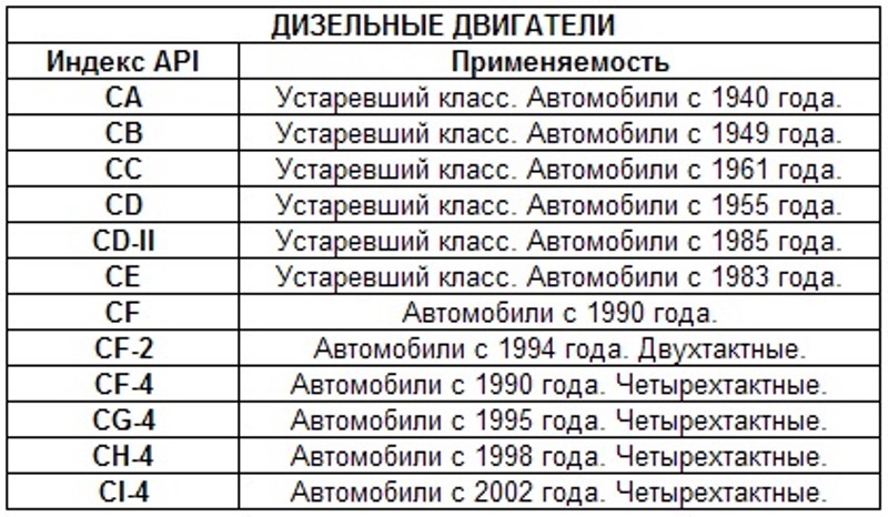 Масло классификации sn