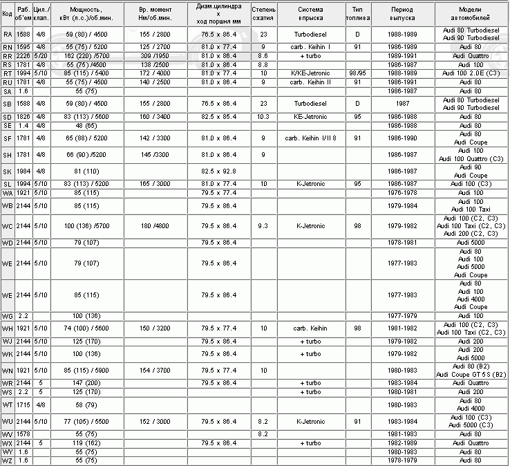 Маркировка двигателя ауди 100 с3