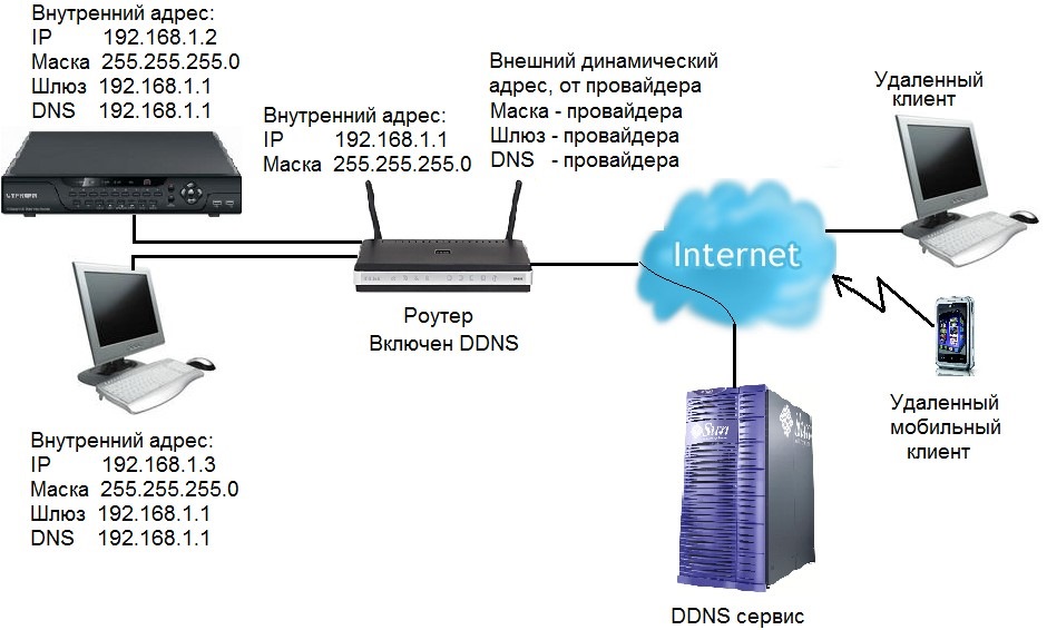 Как подключить ip регистратор к роутеру Брат большого брата или домашнее видеонаблюдение - Skoda Fabia Mk2, 1,2 л, 2014 