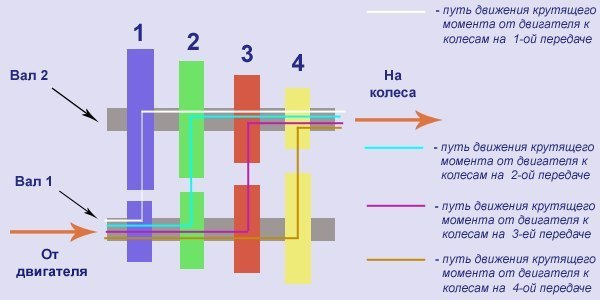 Схема работы коробки передач