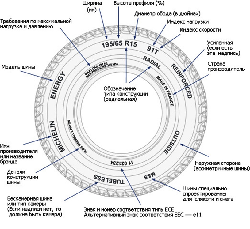 Как определить покрышки. Параметры резины на авто расшифровка. Маркировка шин 185 65 r15. Маркировка автомобильных шин 195/65 r15. Резина Кама маркировка расшифровка.
