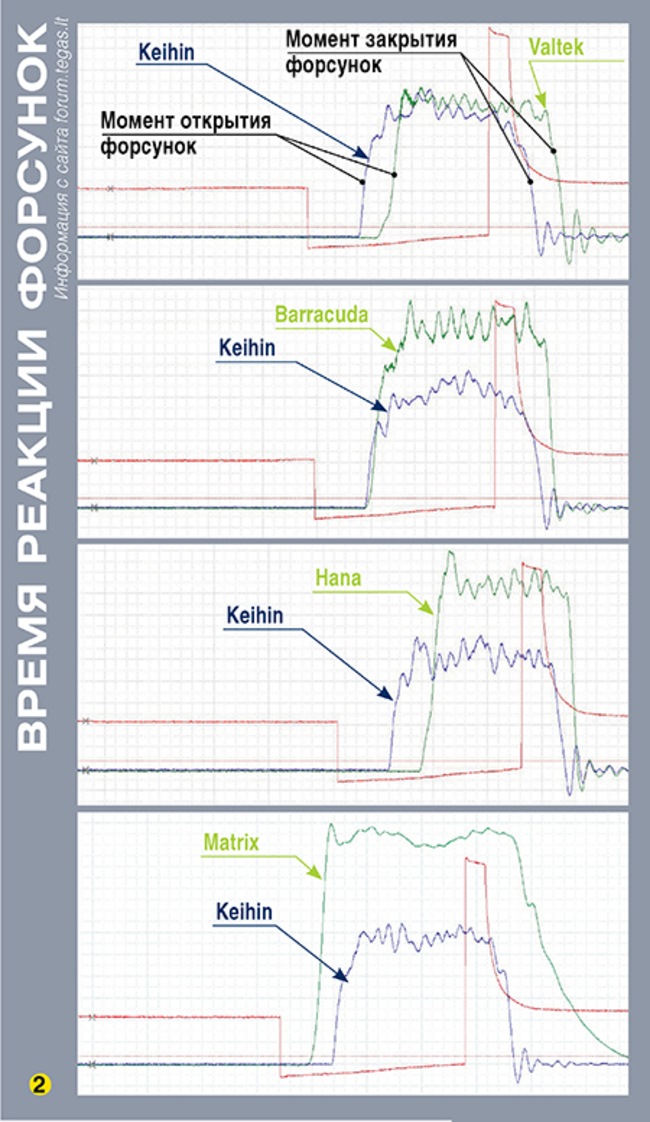 Subaru время открытия форсунок