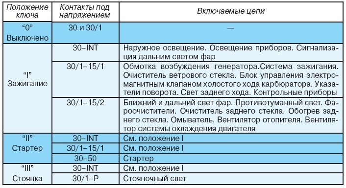 Положения замка. Положения замка зажигания ВАЗ 2109. Положения замка зажигания ВАЗ 2107. Замок зажигания ВАЗ 2110 положения.