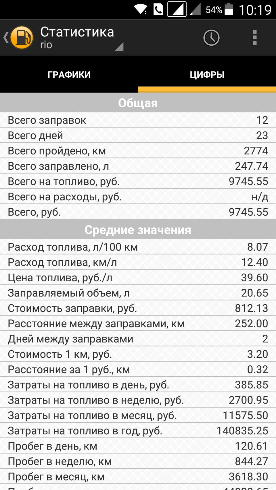 Обкатка по маршруту; Москва-Минск-Брест-Минск-Западная двина-Москва. — KIA  Rio (3G), 1,6 л, 2015 года | обкатка | DRIVE2