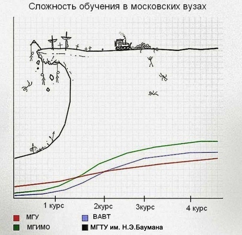 Кривая изучения. Dwarf Fortress кривая обучения. Кривая сложности обучения Dwarf Fortress. Кривая обучаемости. Кривая обучения Eve online.