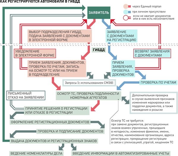График регистрации авто в гибдд
