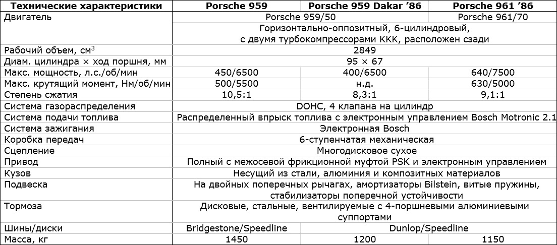 Характеристика двигателей форд. 4dr7 двигатель характеристики. Porsche ТТХ. Porsche 961 технические характеристики. Yt4a27 технические характеристики двигателя.
