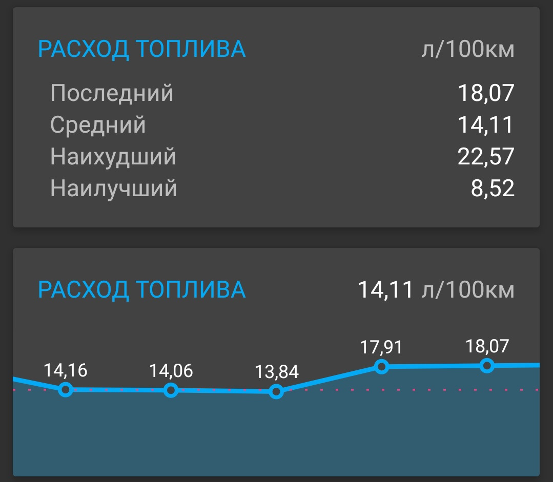 Расход увеличился в 2 раза